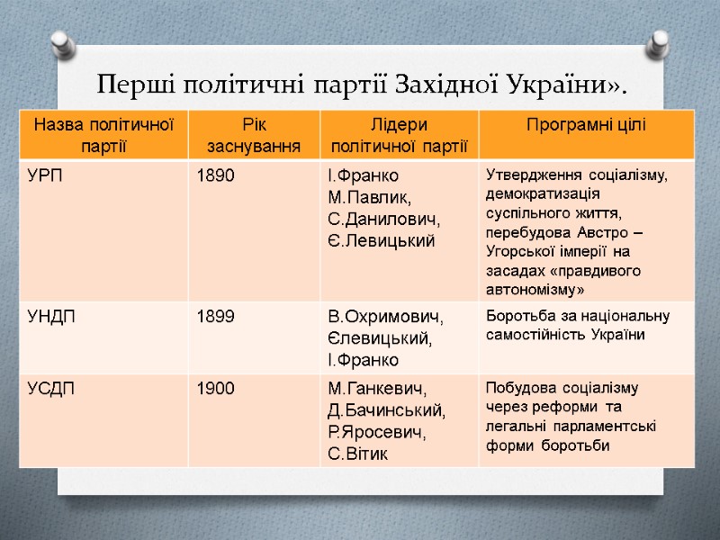 Перші політичні партії Західної України».